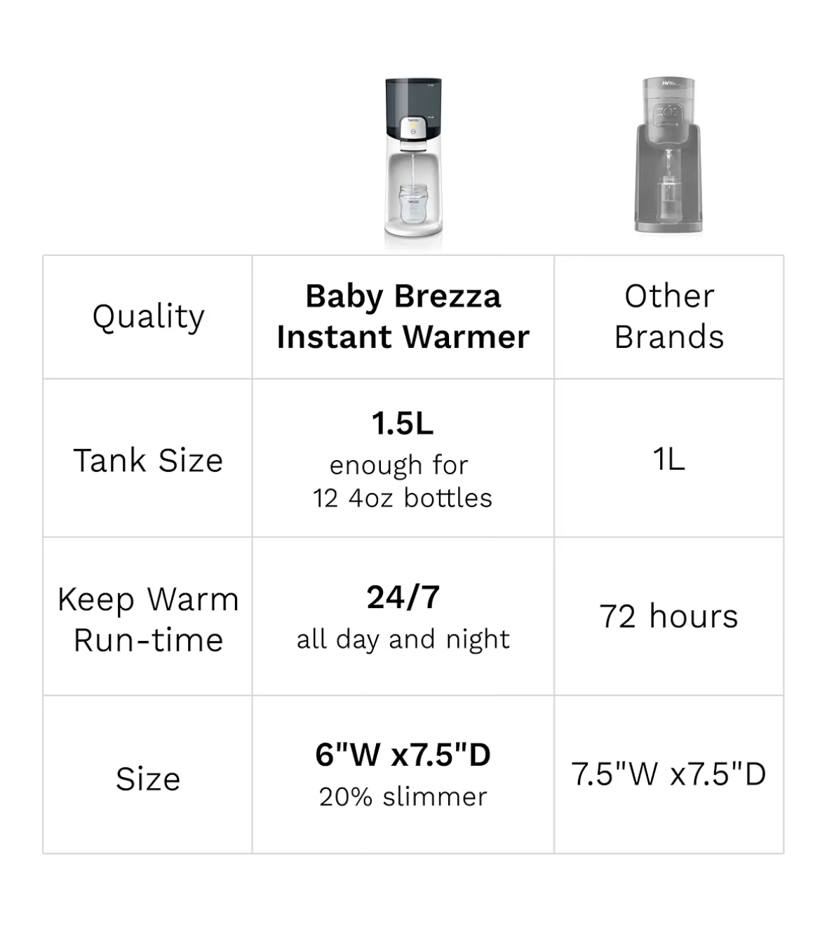 Baby Brezza Instant Warmer – Instantly Dispense Warm Water at Perfect Baby Bottle Temperature - Traditional Baby Bottle Warmer Replacement - Fast Baby Formula Bottles 24/7 – 3 Temperatures